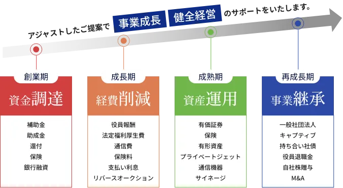 企業のフェーズに合わせた120種以上の多角的な解決