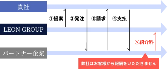 コンサルティング料０円